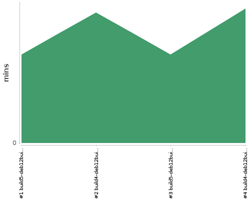 [Build time graph]