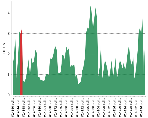 [Build time graph]