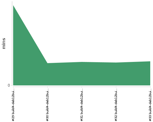 [Build time graph]