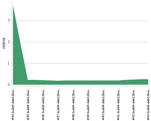 [Build time graph]