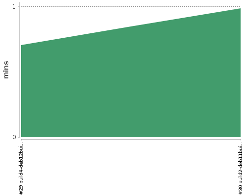 [Build time graph]