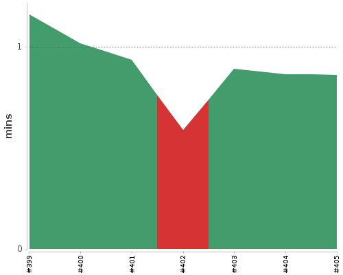 [Build time graph]