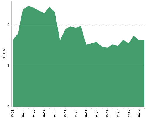 [Build time graph]