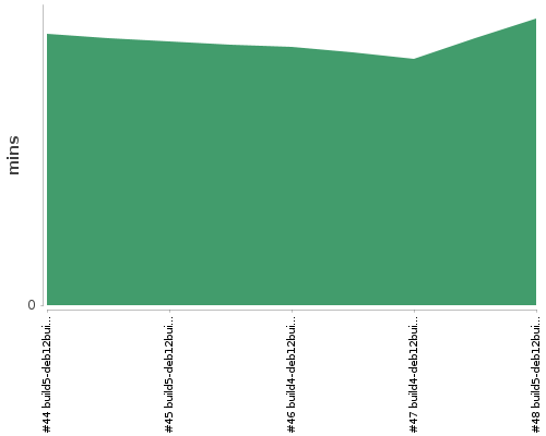 [Build time graph]