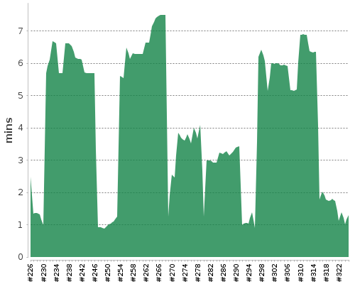 [Build time graph]