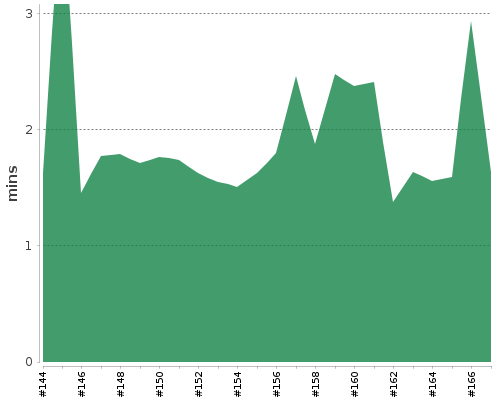 [Build time graph]