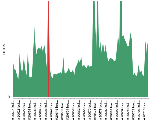 [Build time graph]