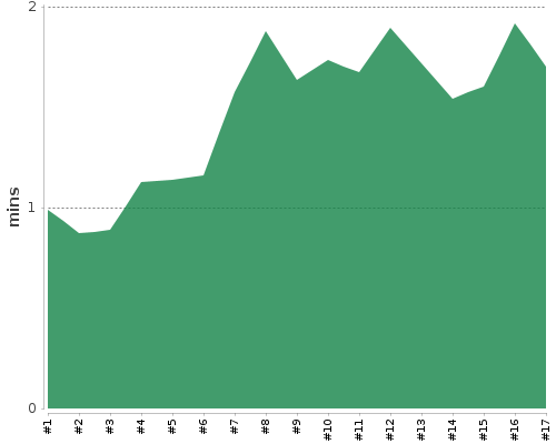 [Build time graph]
