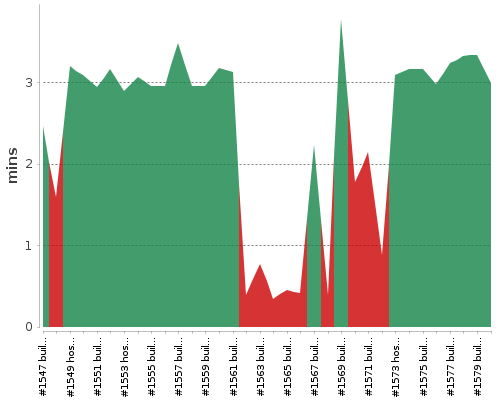 [Build time graph]