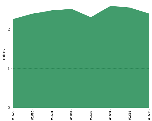 [Build time graph]