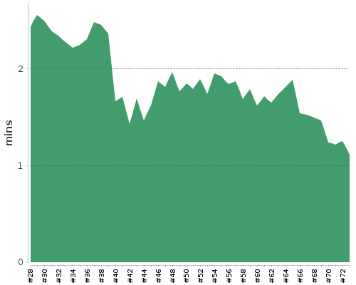 [Build time graph]