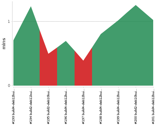 [Build time graph]