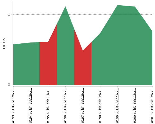 [Build time graph]