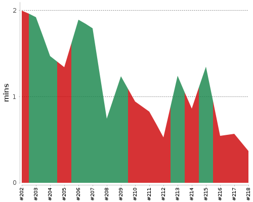 [Build time graph]