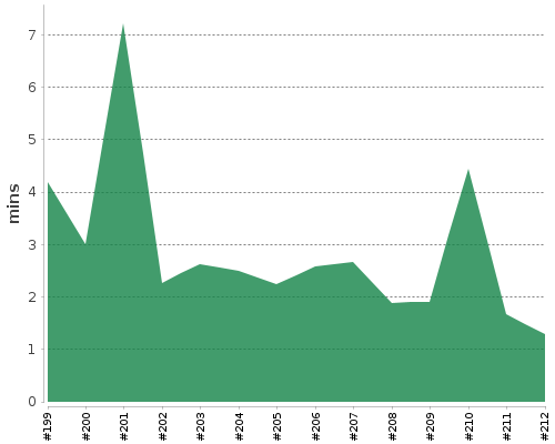 [Build time graph]