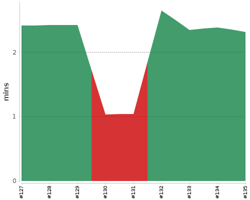 [Build time graph]