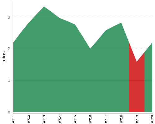 [Build time graph]