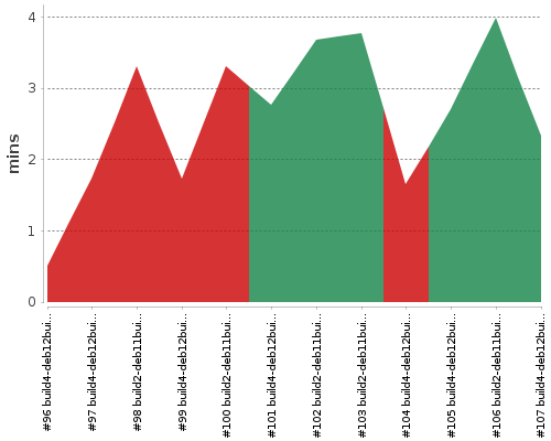 [Build time graph]