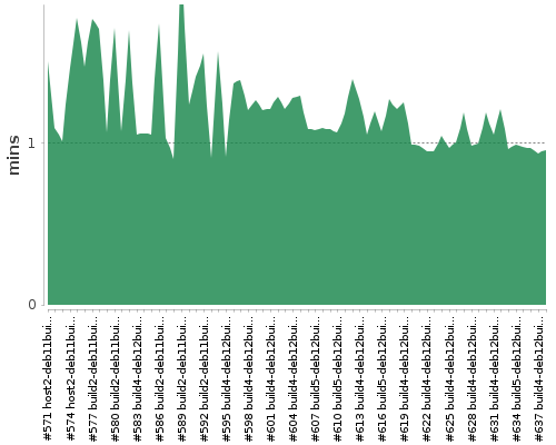 [Build time graph]