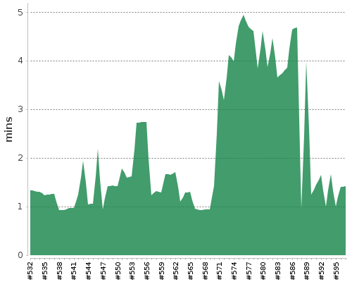 [Build time graph]