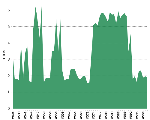 [Build time graph]