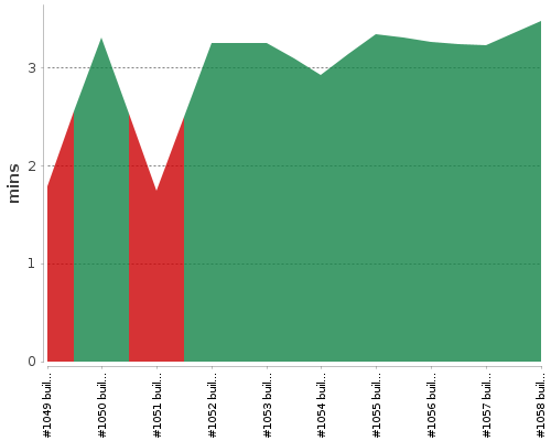 [Build time graph]