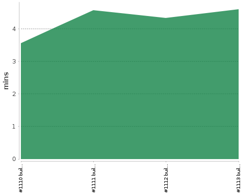 [Build time graph]