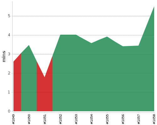 [Build time graph]