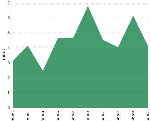 [Build time graph]