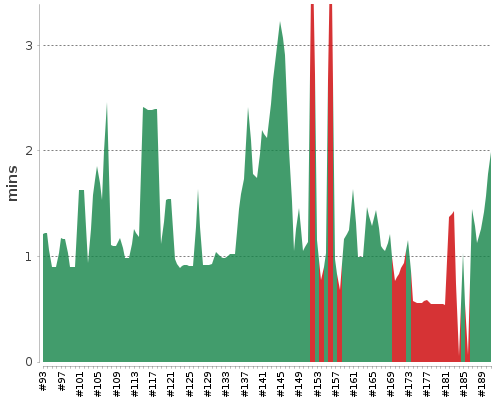 [Build time graph]