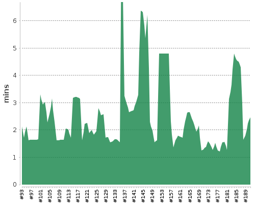 [Build time graph]