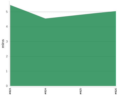 [Build time graph]