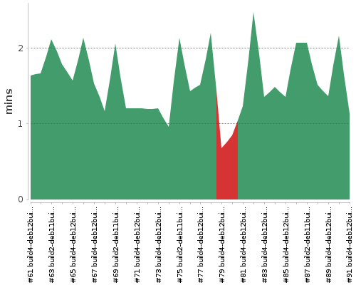 [Build time graph]