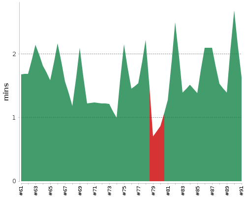 [Build time graph]