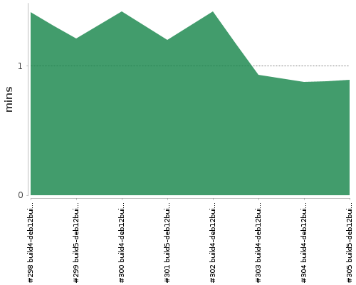 [Build time graph]