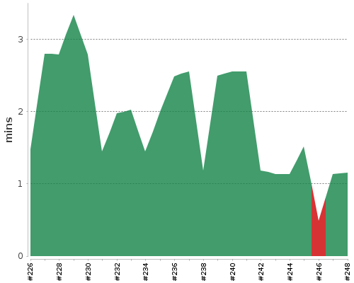 [Build time graph]