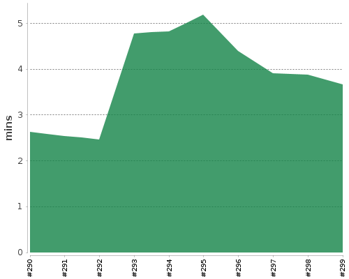 [Build time graph]