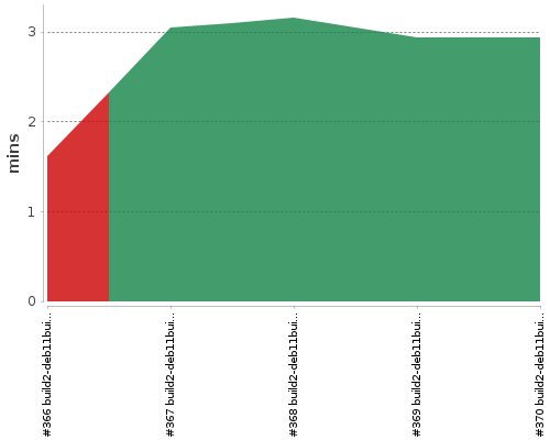 [Build time graph]