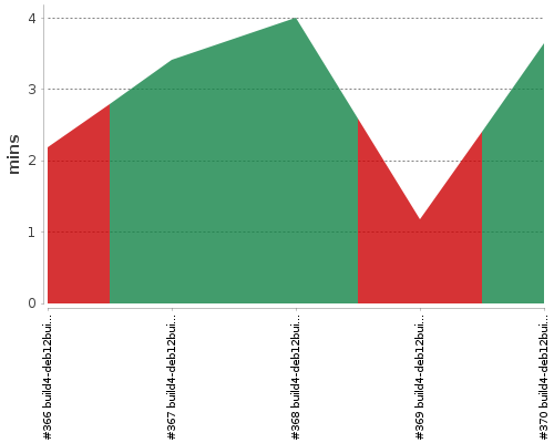 [Build time graph]