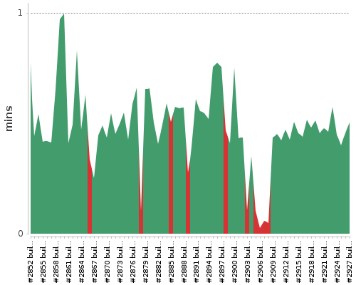 [Build time graph]