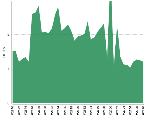 [Build time graph]