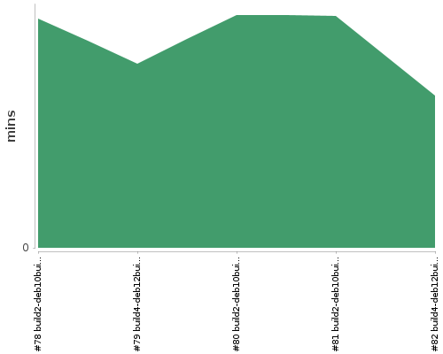 [Build time graph]