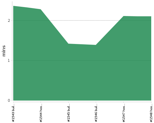 [Build time graph]