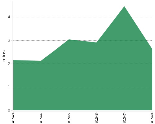 [Build time graph]