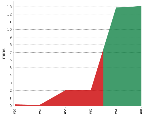 [Build time graph]