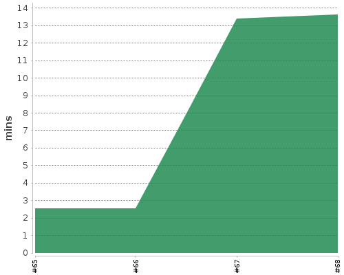 [Build time graph]