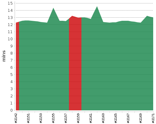 [Build time graph]