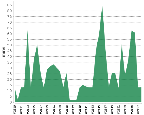 [Build time graph]