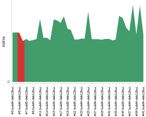 [Build time graph]