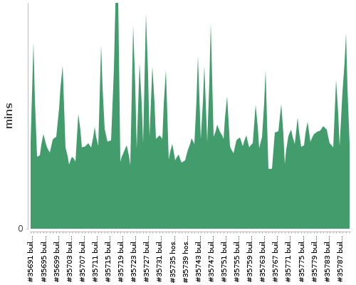 [Build time graph]